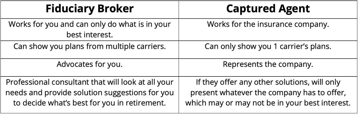 Fiduciary vs Captured Agents
